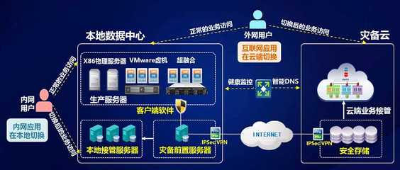熱備數據中心——實現真正秒級切換的互聯(lián)網數據災備服務